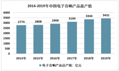 2019年中国电声产品市场格局:AI技术加持，国产企业整体竞争力提升[图]