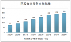 阿胶食品稳定增长，阿胶糕成为主力，2019年中国阿胶食品市场现状与发展前景分析[图]