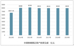 2019年中国地铁运营里程及在建长度统计[图]