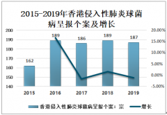 2019年香港传染病呈报个案情况（二）[图]