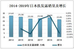 2019年日本洗发用品销量及销售额分析:洗发水销量下降，护发素销量增长[图]