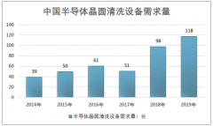 晶圆制程推动量价齐升，2019年中国半导体晶圆清洗设备市场发展与竞争格局分析[图]