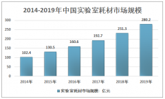 2019年中国实验室耗材市场规模稳健增长，仪器设备专用耗材市场占比较大[图]