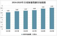 2019年中国聚葡萄糖行业企业生产情况及国内市场需求规模分析[图]