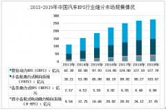 2019年中国汽车EPS行业概况：规模不断增长，增速放缓[图]