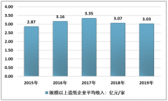 2019年中国纸及纸浆行业市场稳定增长特点，2020年木浆产量将突破1300万吨[图]
