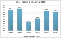 2019年中国印刷电路板（印刷电路板）产能产量稳定增长，未来市场空间较大[图]