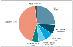 2019年中国药品零售市场分析：医药零售额达4258亿元[图]
