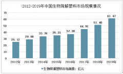 2019年中国可降解塑料行业相关政策、市场规模及需求分析[图]