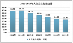 2019年中国消防行业市场格局及趋势分析：存量及增量市场并进、智能化产品成主流[图]