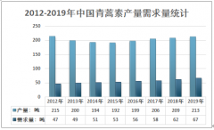 2019年中国青蒿素产量增长至213吨，产能利用率为85.2%，产品以出口为主[图]