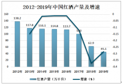 2019年中国红酒产销量、主营企业现状及发展趋势分析[图]