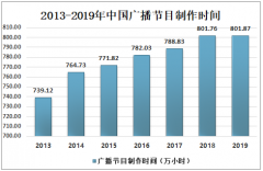 2019年中国公共广播节目播出时间为1553.4万小时，综艺益智类节目播出时间最长[图]