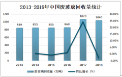 2019年中国废玻璃回收利用情况及进出口情况分析[图]