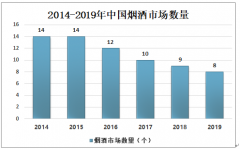 2019年中国烟酒市场数量、成交额及发展趋势分析[图]