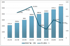 2019年中国航空煤油供需现状及进出口统计[图]
