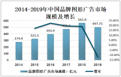 2019年中国品牌图形广告行业发展现状：形式和展示方式多样，市场规模下降[图]