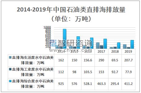 2019年中国直排海污染源排放现状,海洋污染的危害及采取相应的措施