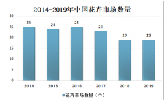 2019年中国花卉市场现状及花卉市场营销存在问题与成因分析[图]