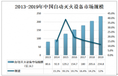 2019年中国自动灭火系统行业市场集中度较低，未来龙头企业市占率提升空间大[图]
