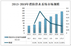2019年中国消防供水系统行业市场规模分析[图]