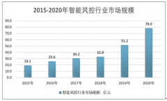 2020年中國智能風控行業發展現狀（附產業鏈、行業政策、市場規模、細分領域規模分析）[圖]