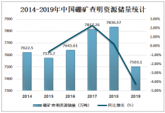 2019年中国硼矿产量、需求量、进出口贸易及价格走势分析[图]