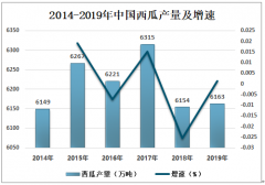 2019年中国西瓜产业发展现状及产业发展趋势分析[图]