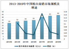 2019年中国卫生纸行业发展趋势分析：卫生纸产品向更高品质和更低成本方向发展[图]