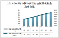 中国中西医结合医院机构数不断增加，2019年中西医结合医院数量达到699个[图]