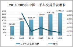 2019年中国二手车交易现状、市场发展存在的问题及行业发展趋势[图]