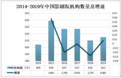 2019年中国影剧院数量、演出场次、观看人次及演出收入分析[图]