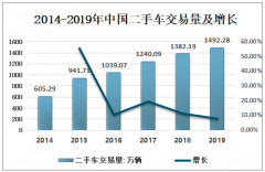 2019年上海二手汽车交易量及交易额分析[图]