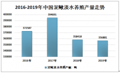 2019年中国泥鳅种类、养殖模式、养殖产量统计[图]
