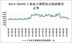 2019年上海汽车牌照拍卖投放数量、投标人人数、最低中标价、平均中标价及中标率[图]