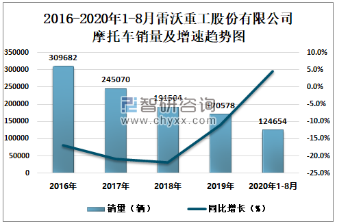 2020年1-8月雷沃重工股份有限公司摩托车产销量及增速