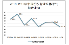 2019年中国纺织业发展现状、发展困境及发展前景分析[图]