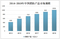 2019年中国消防产品行业市场集中度较低，属于典型的“大行业、小公司”市场格局[图]