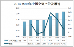 2019年中国空调密封件市场规模约为32.80亿元，行业企业整体竞争力不强[图]