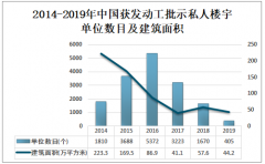 2019年中国新落成私人楼宇数量为658栋，其中住宅类私人楼宇新落成数量最多[图]