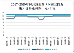 2019年中国熟地黄价格走势、出口情况及主要企业经营情况分析[图]