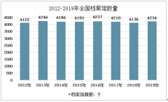 2019年中国档案馆数量达4234个，建筑面积不断增加[图]