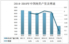 2019年中国休闲卤制品行业市场规模及卤制品行业市场格局分析[图]