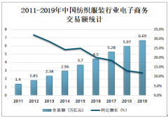 2019年中国纺织服装电子商务行业交易额、发展中存在的问题及未来发展趋势分析[图]