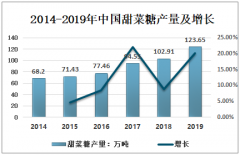 2019年中国甜菜糖产销现状、面临的问题及未来发展[图]