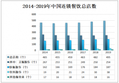 2019年中国连锁餐饮行业发展现状及发展趋势分析[图]