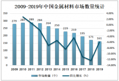 2019年中国共有金属材料市场161个，金属材料市场成交金额达21137亿元[图]