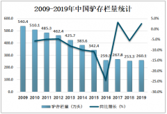 2019年中国驴业发展现状、发展中存在的问题及解决策略分析[图]