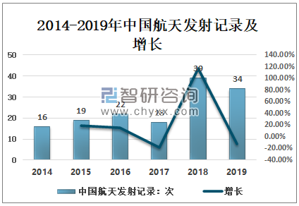 2014-2019年中国航天发射记录及增长