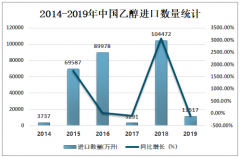 2019年中国乙醇进出口贸易及价格走势分析[图]